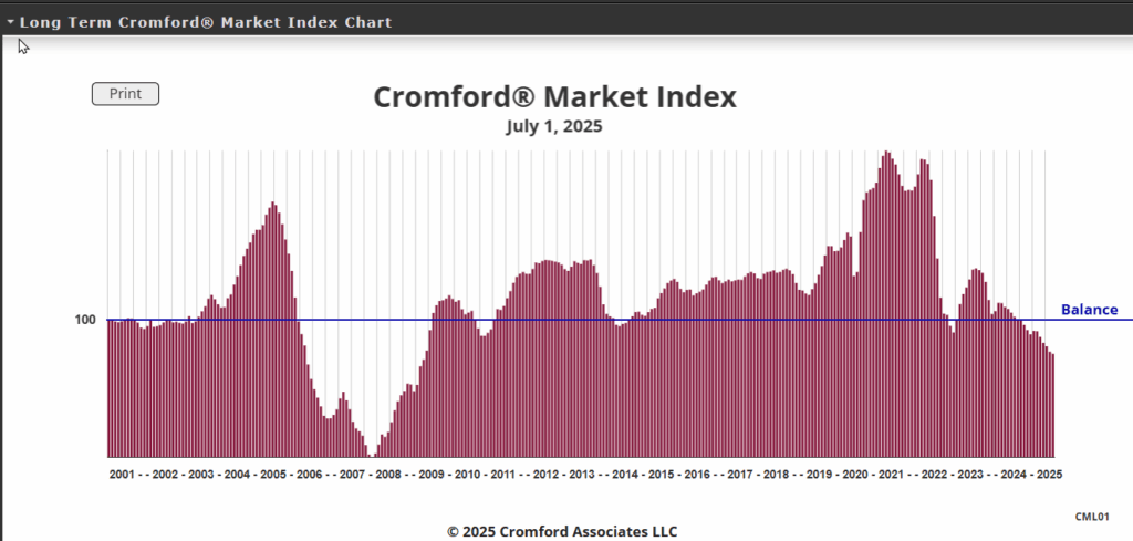 Cromford Market Index