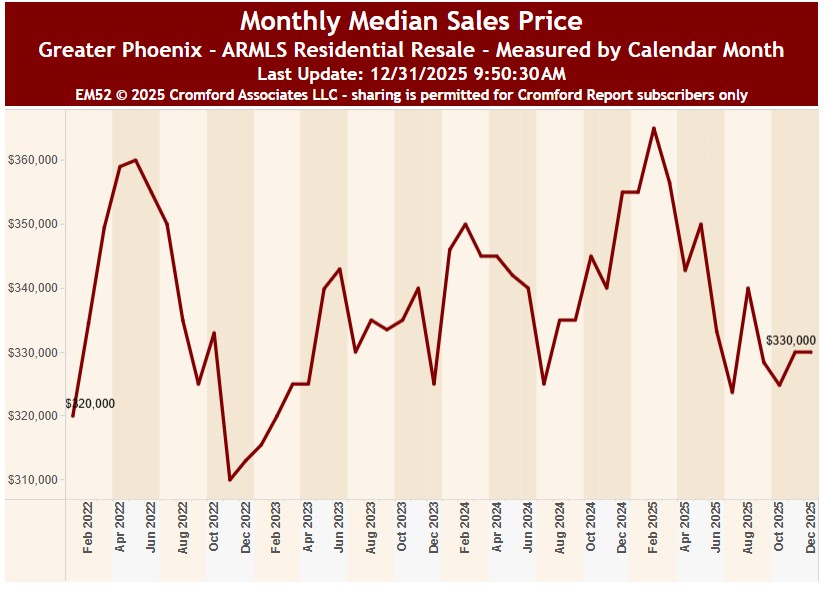 Condo and townhouse median sales prices have declined